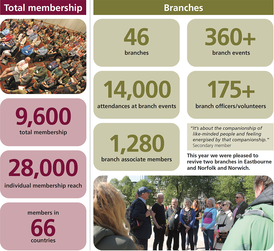 9,600 total membership; 28,000 individual membership reach;
members in 66 countries. 46 branches; over 360 branch events; 14,000 attendances at branch events; over 175 branch officers/volunteers; 1,280 branch associate members. This year we were pleased to revive 2 branches in Eastbourne and Norfolk and Norwich. Secondary member testimonial - It’s about the companionship of like-minded people and feeling energised by that companionship. 9,600 total membership; 28,000 individual membership reach;
members in 66 countries. 46 branches; over 360 branch events; 14,000 attendances at branch events; over 175 branch officers/volunteers; 1,280 branch associate members. This year we were pleased to revive 2 branches in Eastbourne and Norfolk and Norwich. Secondary member testimonial - It’s about the companionship of like-minded people and feeling energised by that companionship.