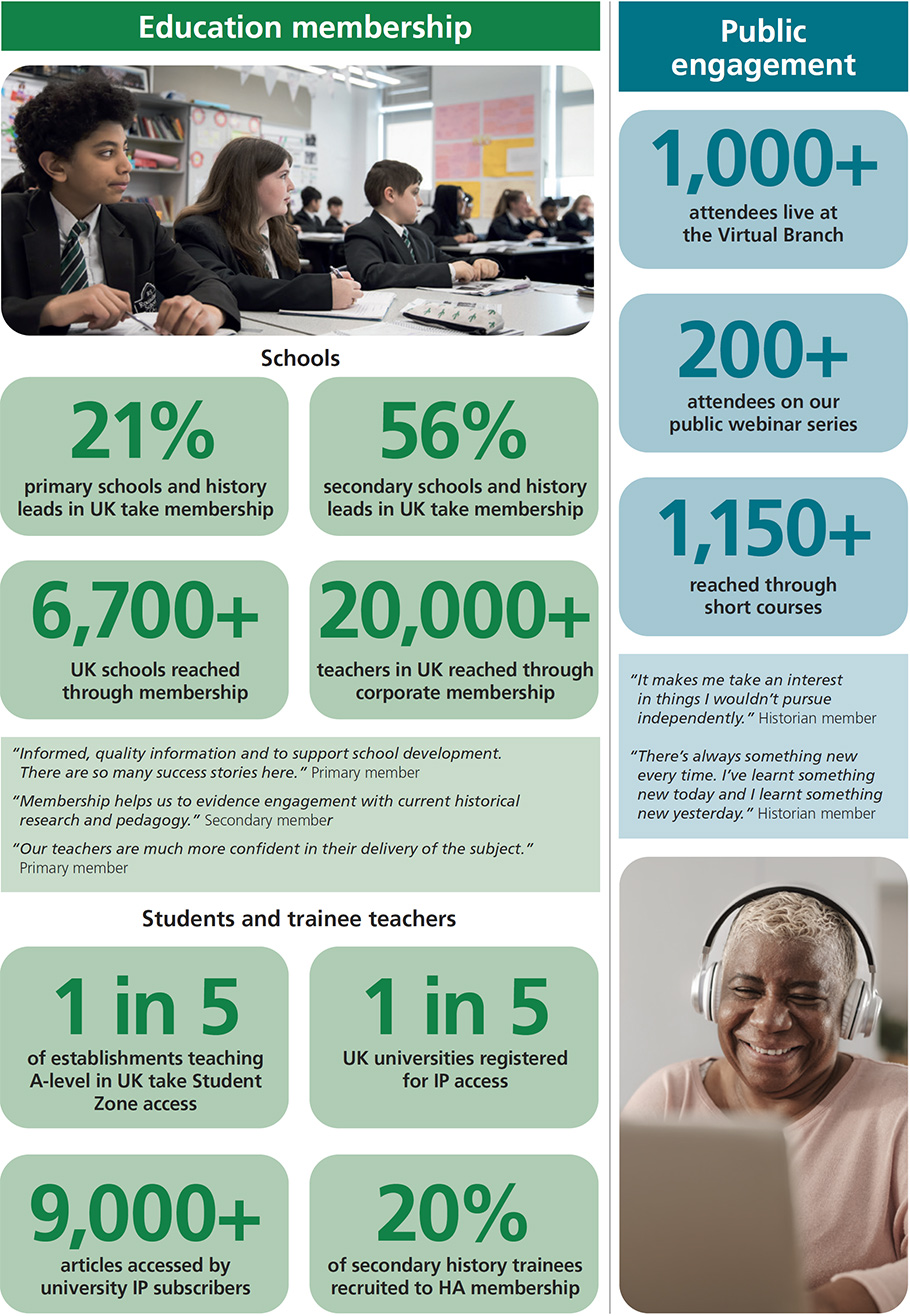 Education membership - 21 percent of primary schools and history leads in UK take membership; 56 percent of secondary schools and history leads in UK take membership; over 6700 UK schools reached through membership; over 20,000 teachers in UK reached through corporate membership. Primary member testimonial - Informed, quality information and to support school development. There are so many success stories here. Secondary member testimonial - Membership helps us to evidence engagement with current historical research and pedagogy. Primary member testimonial - Our teachers are much more confident in their delivery of the subject. Students and trainee teachers - 1 in 5 of establishments teaching A-level in UK take Student Zone access. 1 in 5 UK universities registered for IP access. Over 9000 articles accessed by university IP subscribers. 20 percent of secondary history trainees recruited to HA membership. Public engagement - over 1,000 attendees live at the Virtual Branch; over 200 attendees on our public webinar series; over 1,150 reached through short courses. Historian member testimonial - It makes me take an interest in things I wouldn’t pursue independently. Historian member testimonial - There’s always something new every time. I’ve learnt something new today and I learnt something new yesterday Education membership - 21 percent of primary schools and history leads in UK take membership; 56 percent of secondary schools and history leads in UK take membership; over 6700 UK schools reached through membership; over 20,000 teachers in UK reached through corporate membership. Primary member testimonial - Informed, quality information and to support school development. There are so many success stories here. Secondary member testimonial - Membership helps us to evidence engagement with current historical research and pedagogy. Primary member testimonial - Our teachers are much more confident in their delivery of the subject. Students and trainee teachers - 1 in 5 of establishments teaching A-level in UK take Student Zone access. 1 in 5 UK universities registered for IP access. Over 9000 articles accessed by university IP subscribers. 20 percent of secondary history trainees recruited to HA membership. Public engagement - over 1,000 attendees live at the Virtual Branch; over 200 attendees on our public webinar series; over 1,150 reached through short courses. Historian member testimonial - It makes me take an interest in things I wouldn’t pursue independently. Historian member testimonial - There’s always something new every time. I’ve learnt something new today and I learnt something new yesterday.